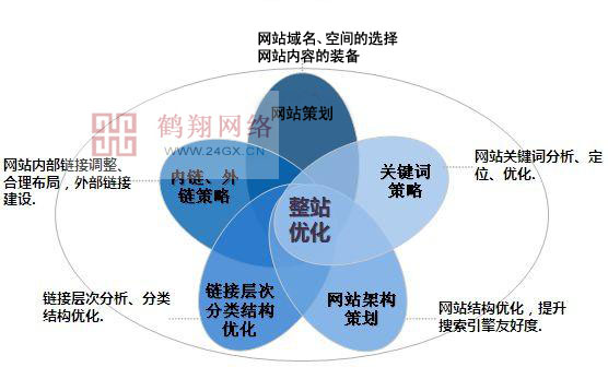 網(wǎng)站優(yōu)化內(nèi)容