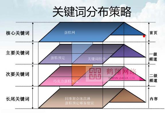 網(wǎng)站關(guān)鍵詞布局圖